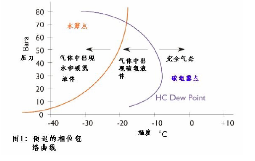 天然氣烴露點