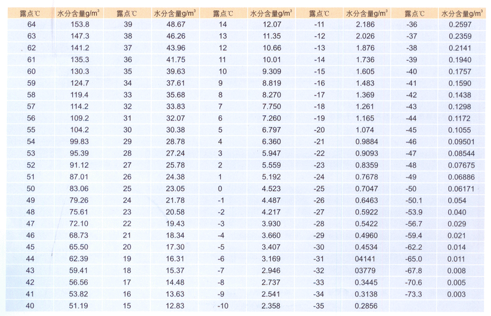 露點與g-m對照表